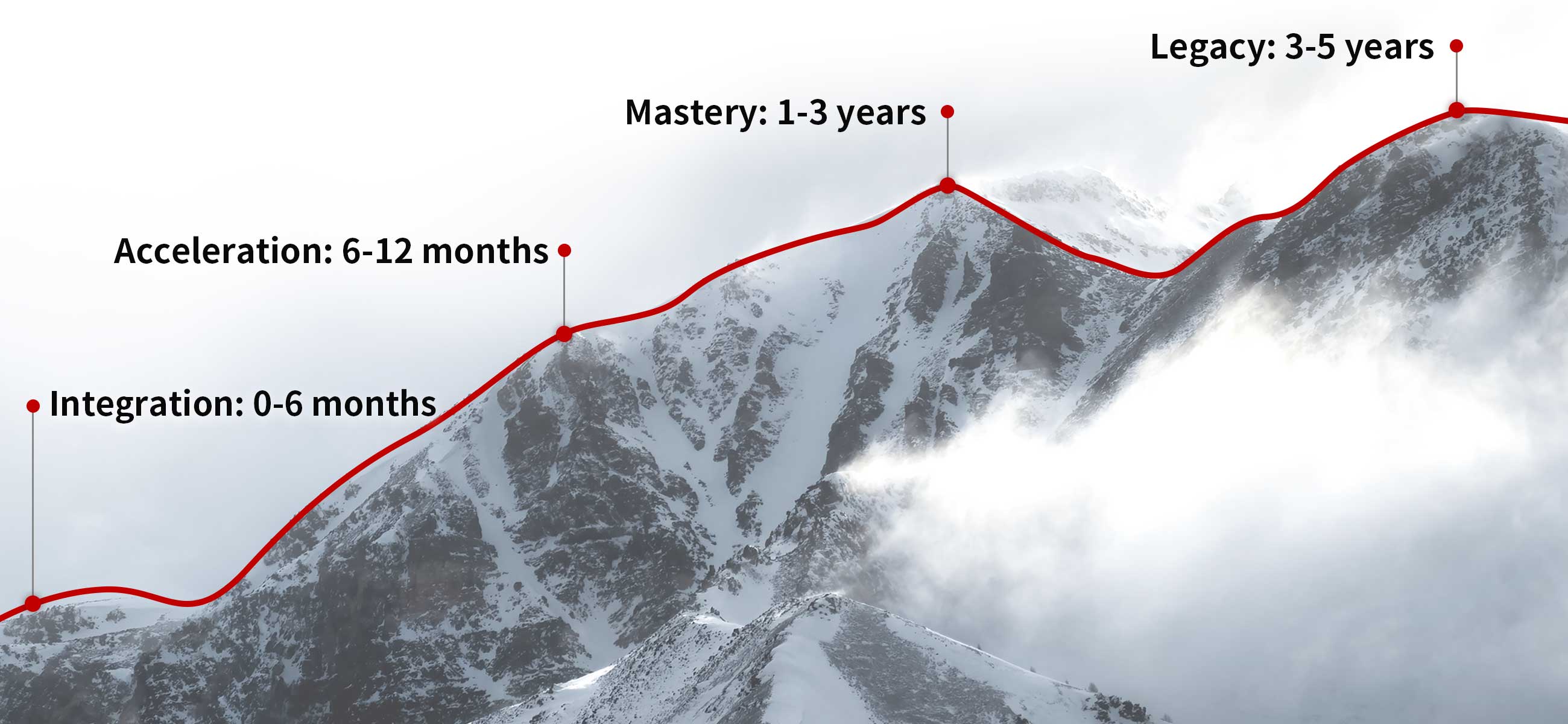 Chaokong Talent Growth Ladder